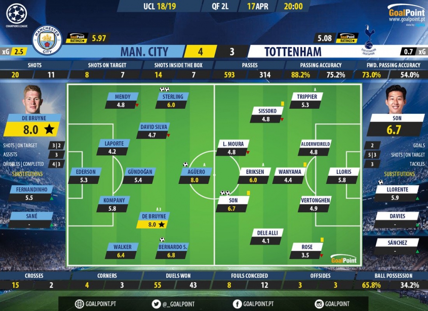 OCENY ''GoalPoint'' za mecz Manchesteru City z Tottenhamem